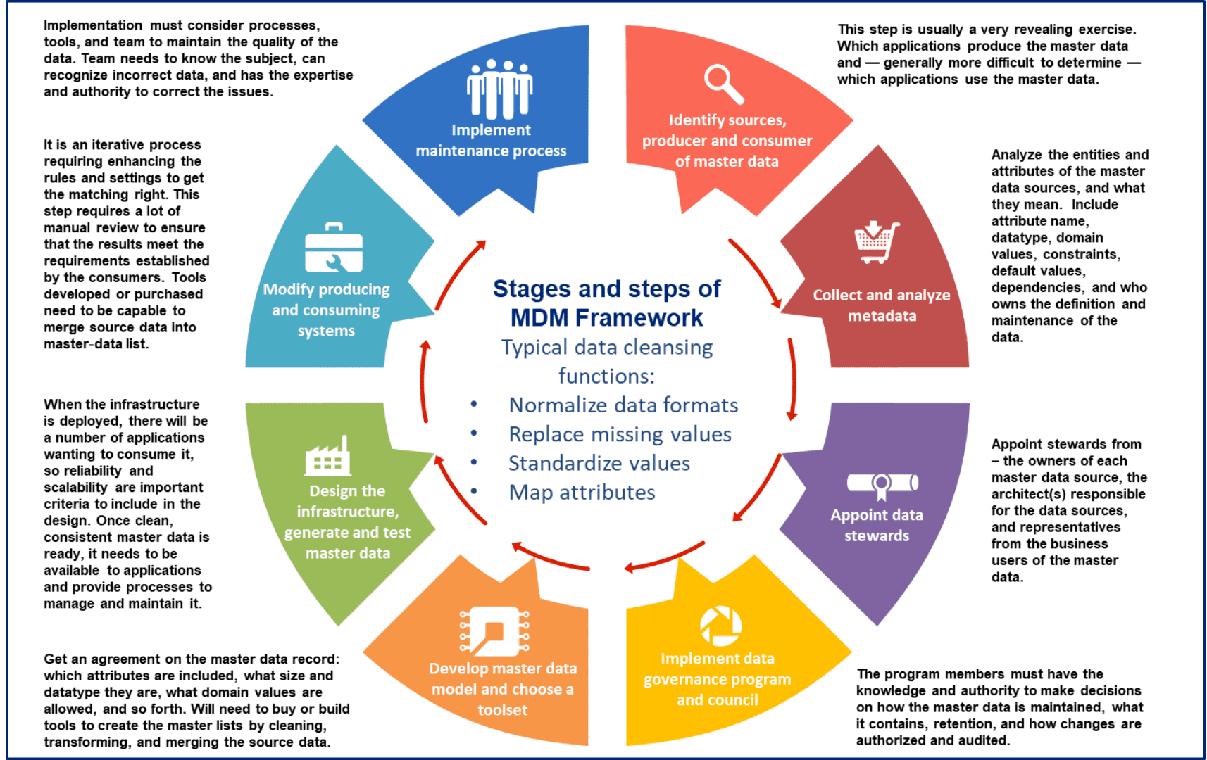Master Data Management MDM Framework With Arvind Joshi Apex Assembly